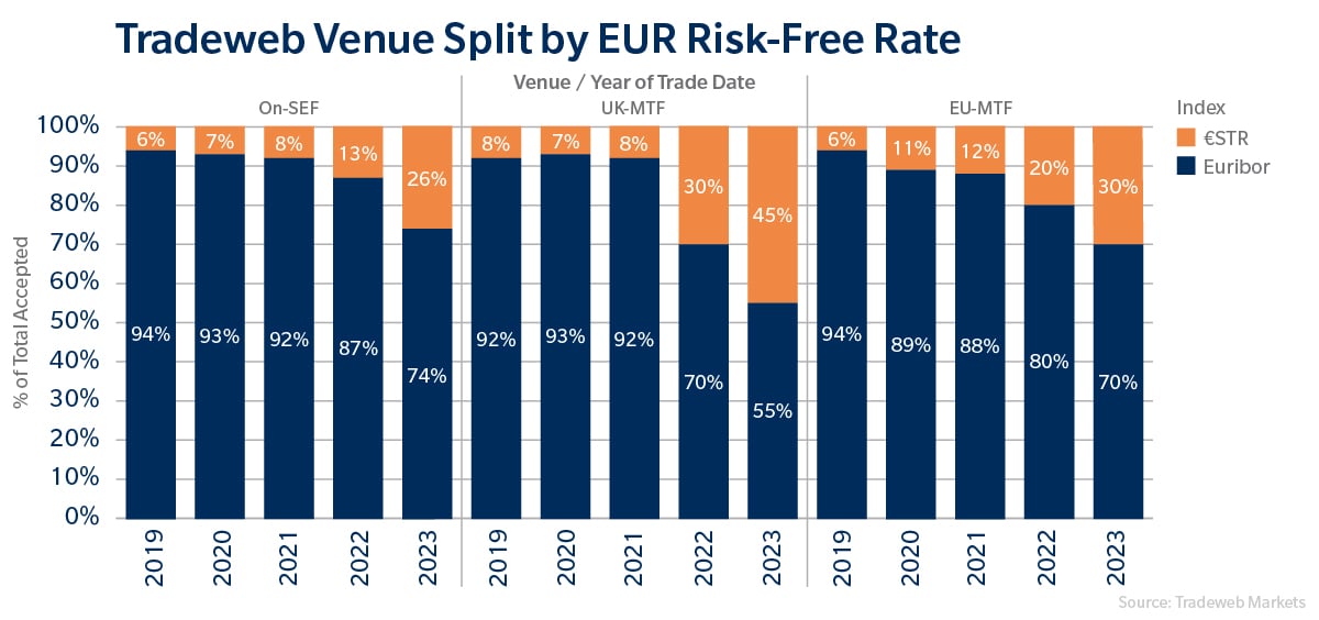 Tradeweb Venue Split by EUR Risk-Free Rate Chart
