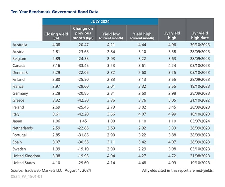 July government bond update