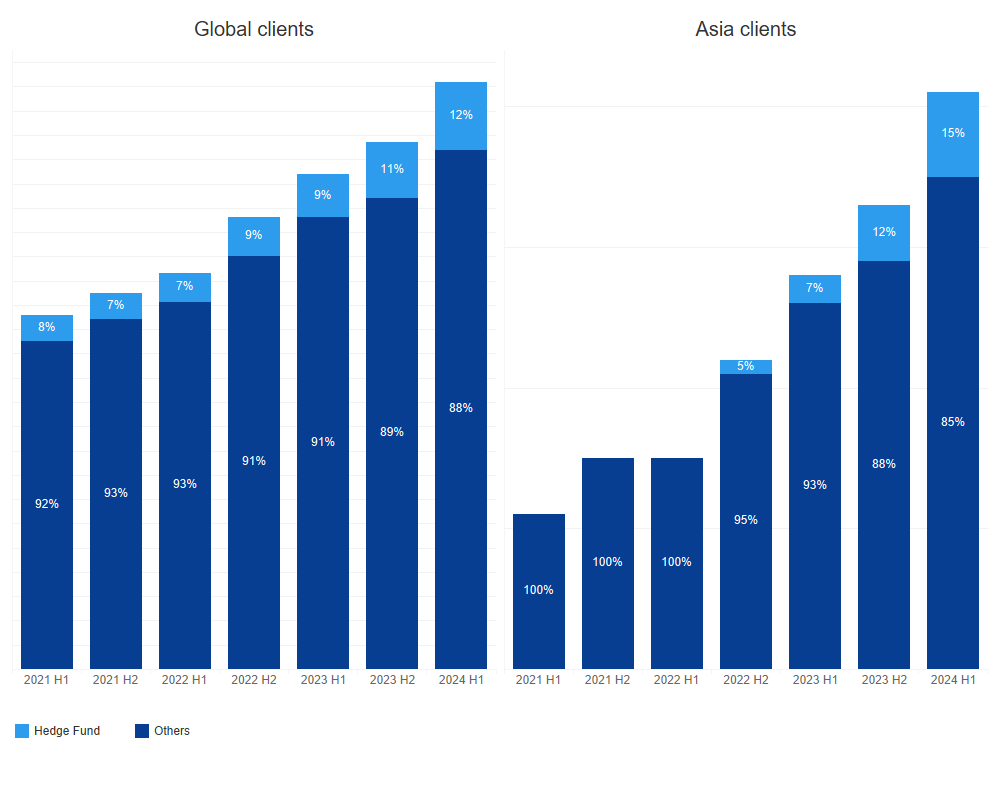 global and Asian clients H1 2024