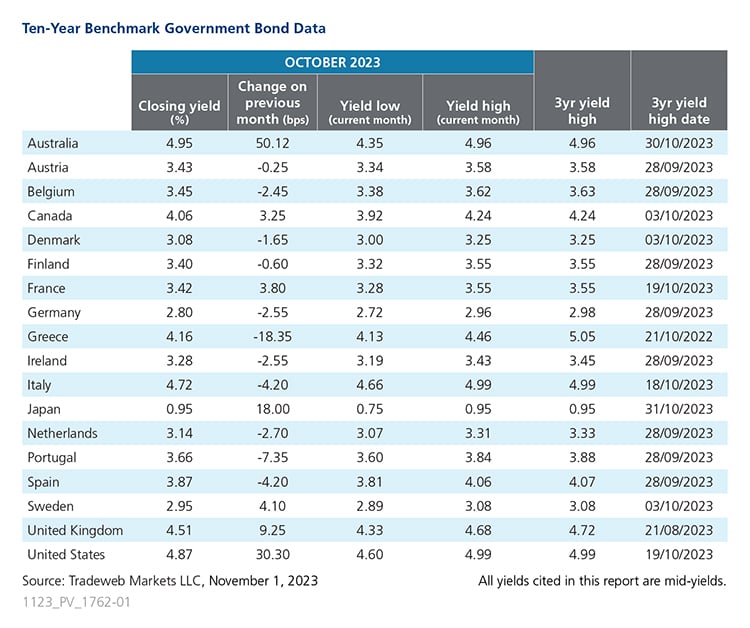 Govt Bonds Chart Oct 2023