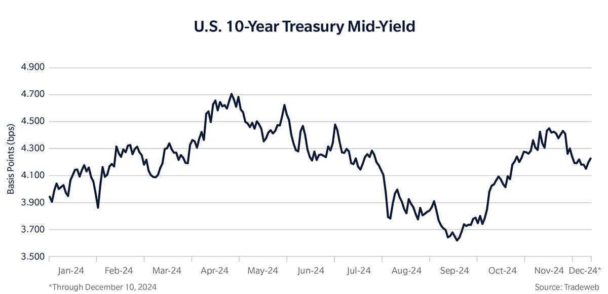 U.S. 10 year treasury mid yield chart